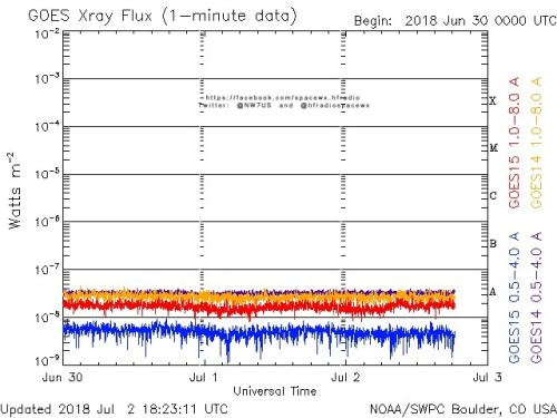 Here is the current forecast discussion on space weather and geophysical activity, issued 2018 Jul 02 1230 UTC.
Solar Activity
24 hr Summary: Solar activity was very low. The visible disk remained spotless and no reportable events were observed this...