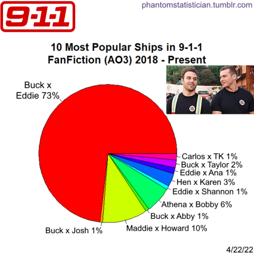 Fandom: 9-1-1Sample Size: 18,711 storiesSource: AO3