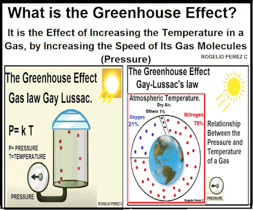 What is the greenhouse effect?  It is the effect of increasing gas temperature in a closed place, du