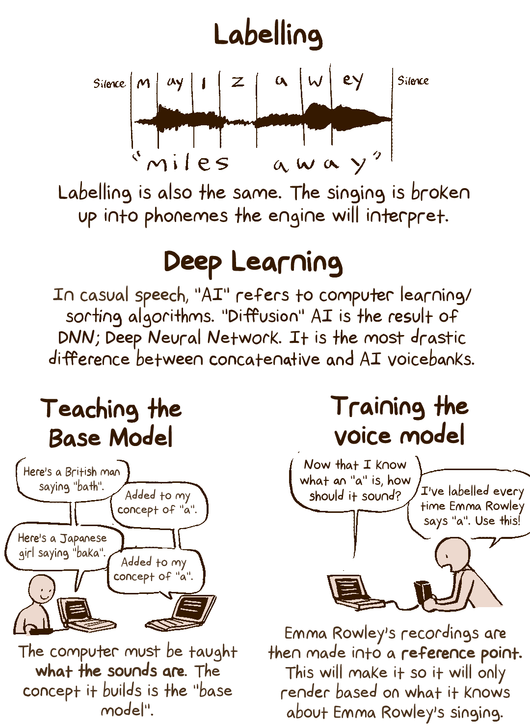 Section: Labelling. Labelling is also the same. The singing is broken up into phonemes the engine will interpret.  Header Section: Deep Learning. In casual speech, "AI" refers to computer learning/sorting algorithms. "Diffusion" AI is the result of DNN; Deep Neural Network. It is the most drastic difference between concatenative and AI voicebanks. Section: Teaching the base model. The computer must be taught what the sounds are. The concept it builds is the "base model". (Visual guide is a cartoon of two computers talking. "Here's a british man saying 'bath'." "Added to my concept of 'a'." "Here's a Japanese girl saying 'baka'." "Added to my concept of 'a'.") Section: Training the voice model. Emma Rowley's recordings are then made into a reference point. This will make it so it will only render based on what it knows about Emma Rowley's singing. (Visual aid is a similar cartoon where a person talks to a computer while giving it a drive. Computer: "Now that I know what 'a' is, how should it sound?" Person: "I've labelled every time Emma Rowley says 'a'. Use this!")