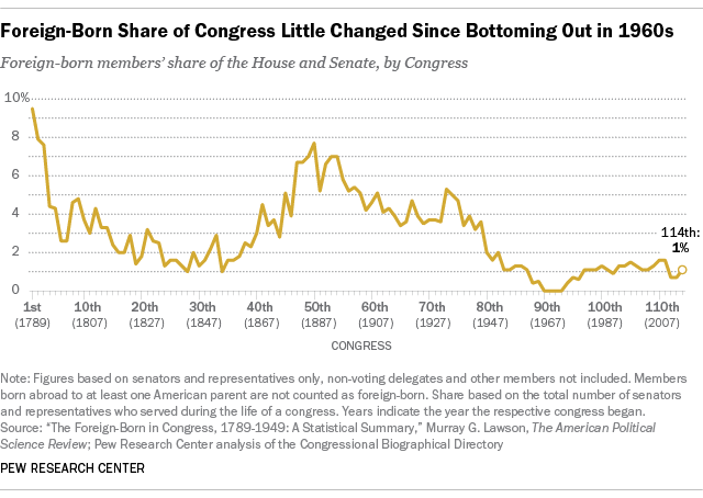 pewresearch:
“Members of Congress today are less likely to be immigrants, especially compared with other periods of history when surges of new arrivals occurred, our new analysis finds.
More: Fewer immigrants in Congress today than in years past
”