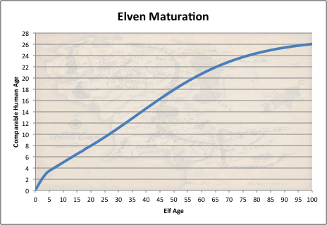 magicbunni:lintamande:The only information we have on Elven childhood and maturation comes from Laws