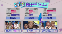 But-Im-Shy:  #Rocking2Nd Win Cuz #틴탑 Is #장난아냐 Yes 