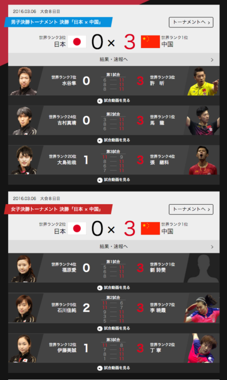 試合結果一覧：世界卓球2016マレーシア｜テレビ東京
先週は、世界卓球があったおかげで、帰宅してもそちらに気が行ってしまい、自宅での仕事がほとんど何もできない状態だった。
とにもかくにも、テレビ東京さんが、わたしたち地方に住む人間にも卓球を楽しめるように、放送後、セットごとに動画をアップしてくださっているのはとてもうれしい。感謝している。これも、一つの社会貢献と思う。テレビ東京さん、とてもすてきなテレビ局です。
さて、40何年かぶりの日本男女同時決勝進出！と盛り上がった世界卓球ではあったが、決勝で...