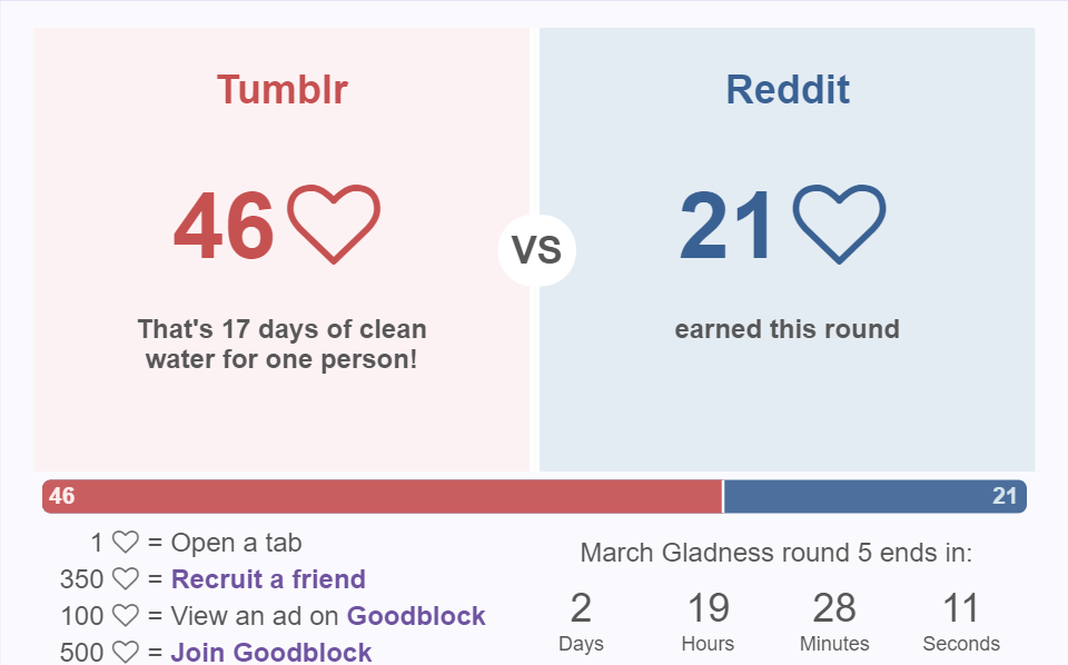 #MarchGladness Final Four round has started and it’s Tumblr vs. Reddit. Who will come out on top? Be sure to recruit your friends to Tab for a Cause and our Goodblock adblocker to earn more Hearts for charity!