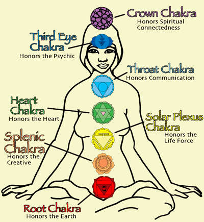 shellys-tarot:  I found a simple guide to chakras for those who are just getting