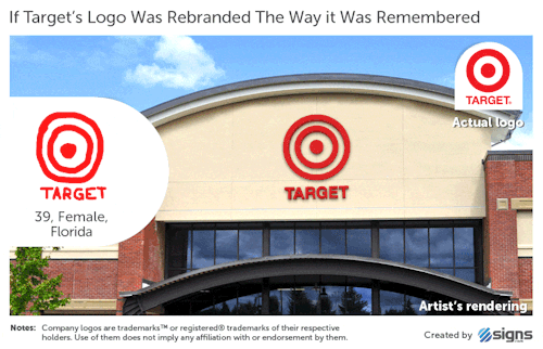 candygarnet: micaxiii:  gamelycan:  identity-of-design: 156 Americans tried to draw 10 famous logos from memory. Things about this post -everybody forgot target only has 2 red circles -some people are drawing legitimate local variations of the logos -some