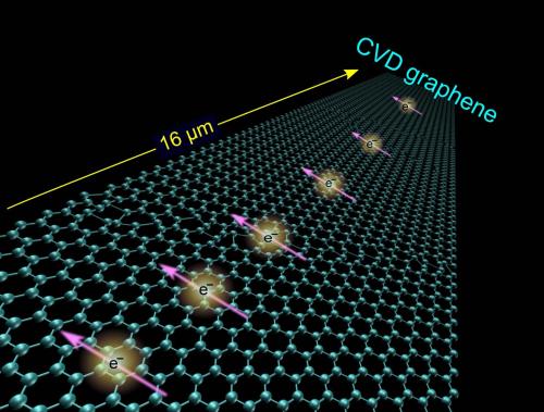 randdmag: Researchers at Chalmers Univ. of Technology have discovered that large area graphene is ab