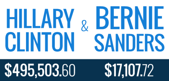studentsforbernie:   DONATE TO THE CAMPAIGN TODAY, HELP PUT BERNIE SANDERS IN THE WHITE HOUSE AND TAKE OUR DEMOCRACY BACK. BERNIE SANDERS 2016! 