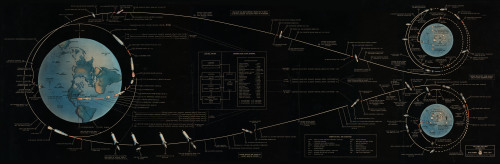 spaceexp:  Apollo Mission Flight Plan - 1967 via reddit 