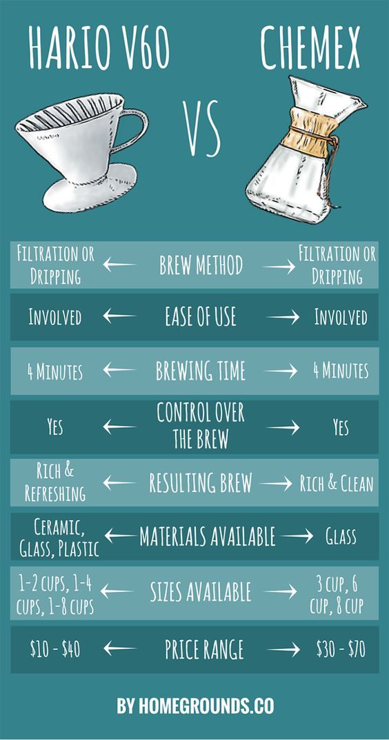 Pros and Cons Chemex vs. Hario - James Coffee Co