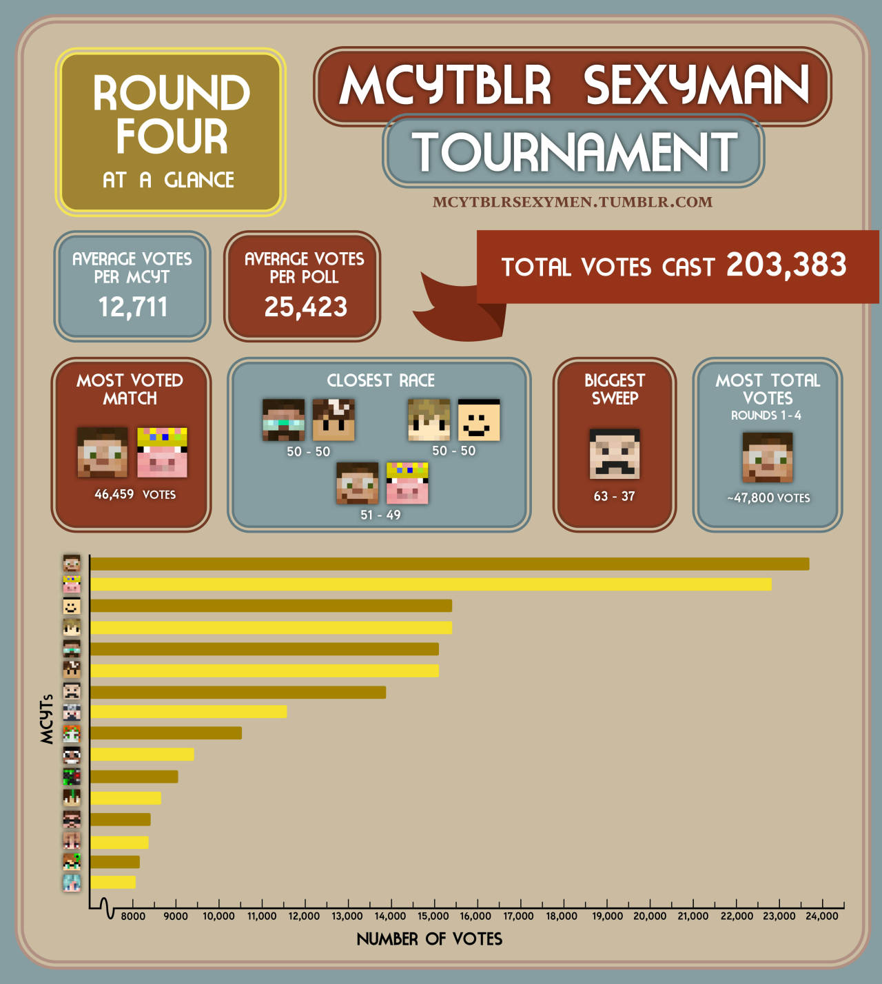 MCYTblr Sexymen Bracket — thanks for playing!
