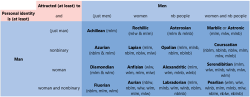 nbandproud: Final* version of the juvelic / glg / [someone] loving [someone] chart for w/m/nb identi