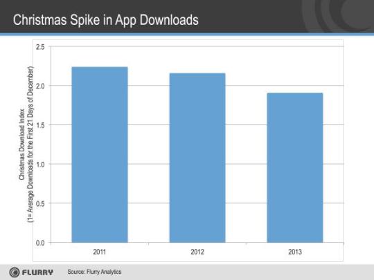 Christmas Spike in App Downloads 2011-2013