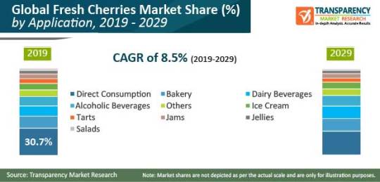 Fresh Cherries Market to reach US$ 107.2 Bn by 2029 dans Food & Beverages c092a8832f7c3e0e9ce76d1e684e398d0d6cd305