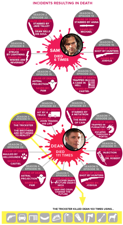 ikoiako: Supernatural Infographic: Breaking Down Sam and Dean’s Many, Many Deaths [X]