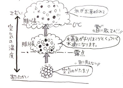 雲プロジェクトの軌跡 8月1日 雲をつくってもらった