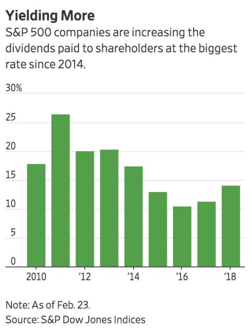 Can rising dividends make stocks a more attractive investment than bonds? t.co/Yb0YUVYuIl ht