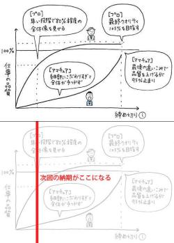 toronei:  Twitter / mn_kuroda: プロとアマの仕事の違いを表した図に加筆させてもらった。仕事っ …