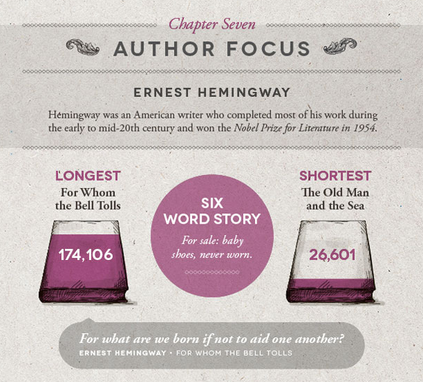 vintageanchorbooks:  Literary Word Count Infographic: http://shortlist.com/entertainment/books/literary-word-count-infographic