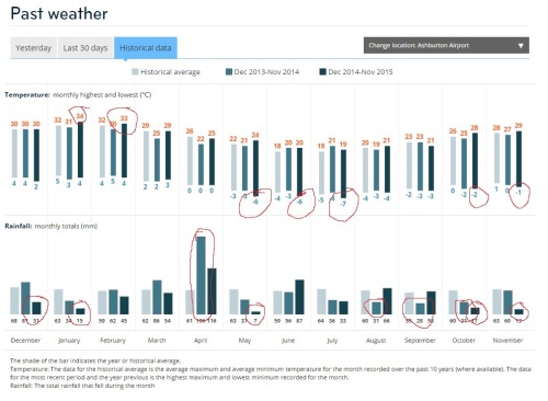 pragmaculture:The historical data on the metservice page for my town is legitimately one of the most