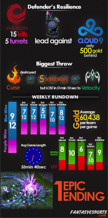 [ x ] Week 3 NA LCS&ldquo;This week, we took a look at Blue side domination, top Minions per min