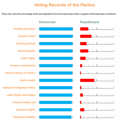 insist-on-resisting: But please, keep telling me more about how “both parties are the same.” There’s a reason why Bernie Sanders ran as a Democrat and Donald Trump ran as a Republican. Is the Democratic Party perfect? Of course not. Not remotely.