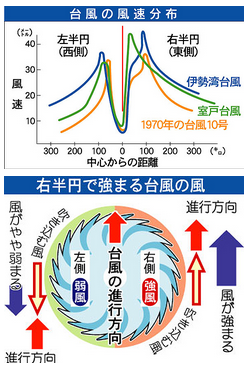 台風の風が強い位置とは 吹き返し 風向き 右側左側の強さは 被害が大きい場所は ひなぴし