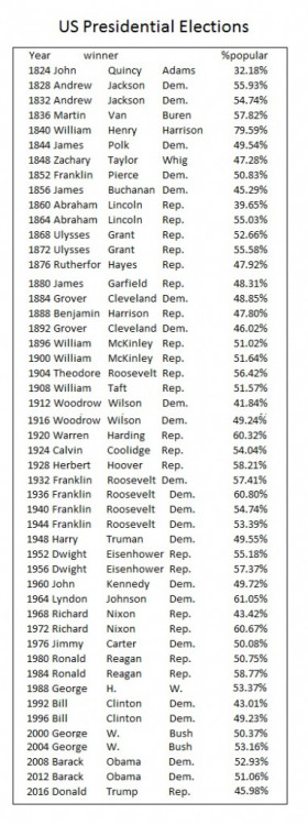 Bill Clinton &amp; Abraham Lincoln Were Elected with Less of the Popular Vote than Trump Ob