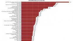dorkly:  GRAPH: The 100 Bloodiest Movies of All-Time This chart by internet infographer Randal S. Olson uses the info provided by moviebodycounts.com to show exactly which movies show the most onscreen murders. This brings up some issues though. Does