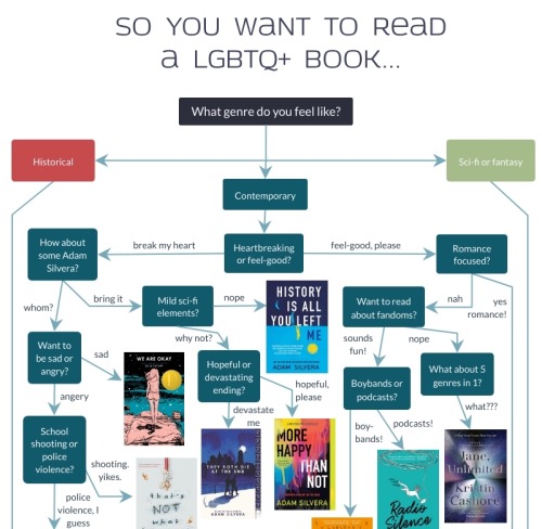 theartofangirling: no one: me: here’s a flow chart of 41 lgbtq+ book recommendations, have fun