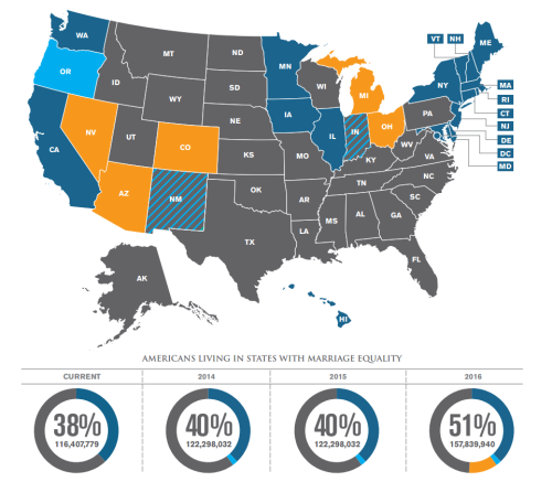 And by 2018, the supreme court will legalize marriage equality nationwide.