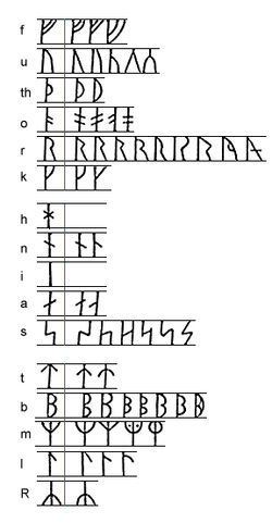 “Which runes are them most historically legitimate to write with?”There are many runes f