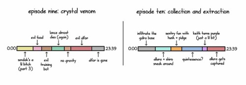 thevoltronshow:the anatomy of vld season one… sort of