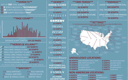 Out of 300 Scripts, Only 30 Written by Women