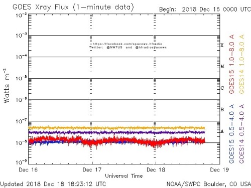 Here is the current forecast discussion on space weather and geophysical activity, issued 2018 Dec 18 1230 UTC.
Solar Activity
24 hr Summary: Solar activity remained very low under a spotless visible disk. No Earth-directed CMEs were observed in...