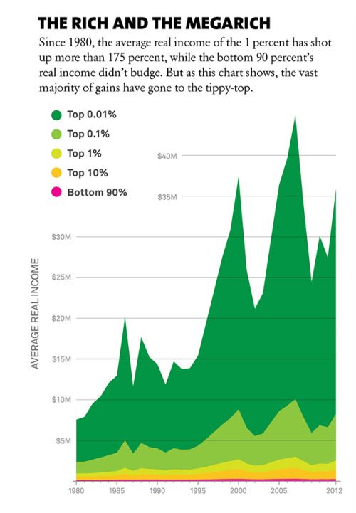 motherjones:  Up and to the right for the 1 percent, flatlined for the rest of us! 