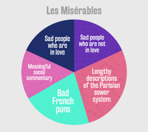 MATH-Y CIRCLES + BOOKS = OUR MAGNUM OPUS. we summed up all the literary classics on your English syl