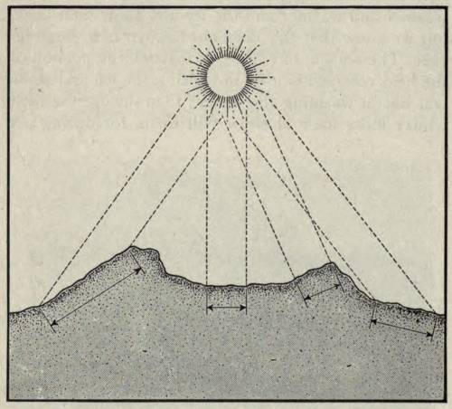 nemfrog:“Direct and slanting sun rays.” Modern science problems. 1936.Internet Arch