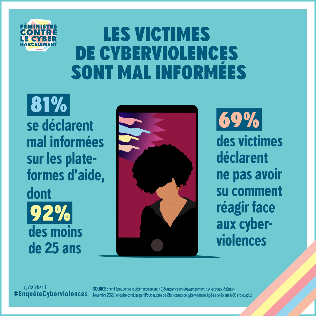 Infographie de Féministes contre le cyberharcèlement montrant une illustration représentant un smartphone dans lequel se trouve une femme à la peau mate avec une coupe afro. Des doigts pointent vers elle. « Les victimes de cyberviolences sont mal informées. 81% se déclarent mal informées sur les plateformes d’aide, dont 92% des moins de 25 ans. 69% des victimes déclarent ne pas avoir su comment réagir face aux cyberviolences. #EnquêteCyberviolences » SOURCE : Féministes contre le cyberharcèlement, «Cyberviolence et cyberharcèlement : le vécu des victimes », Novembre 2022, enquête conduite par IPSOS auprès de 216 victimes de cyberviolences âgé·es de 16 ans à 60 ans ou plus.