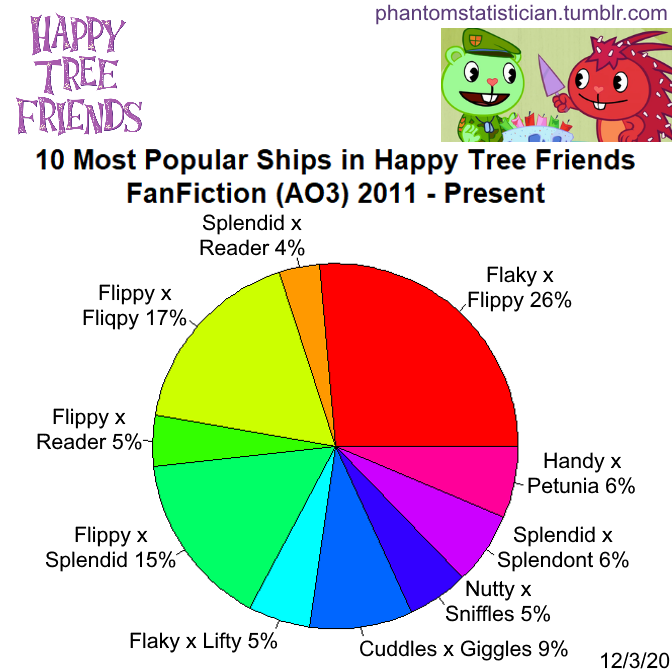 wallpapers Happy Tree Friends Fanfiction Crossover splendid x lifty explore tumblr posts