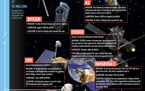 americaninfographic:Spacecraft Explorers