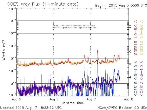 Here is the current forecast discussion on space weather and geophysical activity, issued 2015 Aug 07 1230 UTC.
Solar Activity
24 hr Summary: Solar activity was low. Region 2396 (S18E08, Ekc/beta-gamma) produced a C4 flare at 07/0357 UTC, the largest...