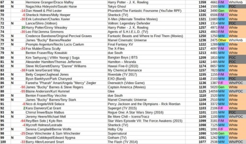 centrumlumina:As part of the AO3 Ship Stats project, this list shows the 100 most-posted pairing tag