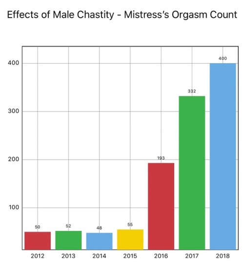 welcomematriarchy:

cuckoldhusbandobediencetraining:
nfrgp:

nfrgp:


For the last couple of years one of Subbies tasks has been to keep an accurate record of how many orgasms I have and how many he has.  This graph doesn’t show the normal tumblr fantasy … this is what has actually happened in my marriage.

Before FLR / Male Chastity I used to cum a couple of times a week (depending on my cycle).  My husband used to cum almost everyday - if we weren’t having sex he’d be taking it into his own hands.

Fast forward three years and now I cum almost everyday and Subbie only had 7 orgasms for the year.

Am I happy ??  Yes - never happier
Is my husband happy ??  Yes - never happier

♥️♥️ Locksmith


We’ve take a month or two off the Hotwife / Cuckold dynamic for a few reasons.  It was getting a little stale; suitable play partners are very very hard to find; time; travel commitments for work, family and just life in general.

But … In less than 6 weeks of living a vanilla lifestyle my orgasm count has gone from about 10 per week to 1 per week !!  WTF !!  No seriously WTF !!

So …. it’s back on with the cage for Subbie; I’m out with the girls tonight to find me a big dick to fuck and get my pussy humming once again.

♥️♥️ Locksmith

Yes this is absolutely true. Women who lock up their husbands have far more orgasms than their vanilla counterparts. Male chastity is the key to a happy marriage. 

Straight couples need to learn from this. 
