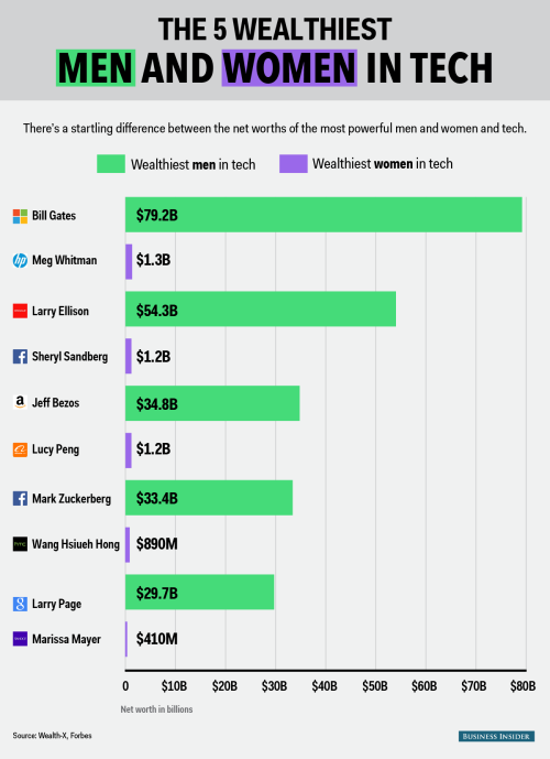 businessinsider: There’s a big difference between the wealthiest men and the wealthiest women 