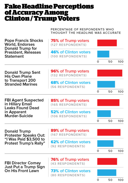 Fake News Headlines Fool American Adults About 75% Of The Time, According To A Large-scale New Survey