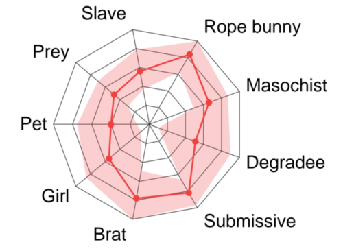 widefist: Results from bdsmtest.org 99% Rope bunny99% Degradee97% Experimentalist94% Slave87% Submis