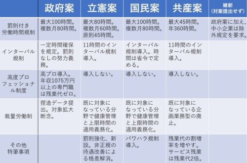 森村廣‏ @hiromu_morimura働き方改革について各党の対案が出揃ったので表にしてみました。