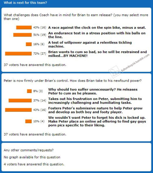 Story Saturday poll resultsThanks to all of the voters in this week’s Story Saturday poll. I guess Brian shouldn’t have whined about wanting to cum. If the milking machine comes out now, he’ll cum alright…forcibly, and possibly multiple times!Will